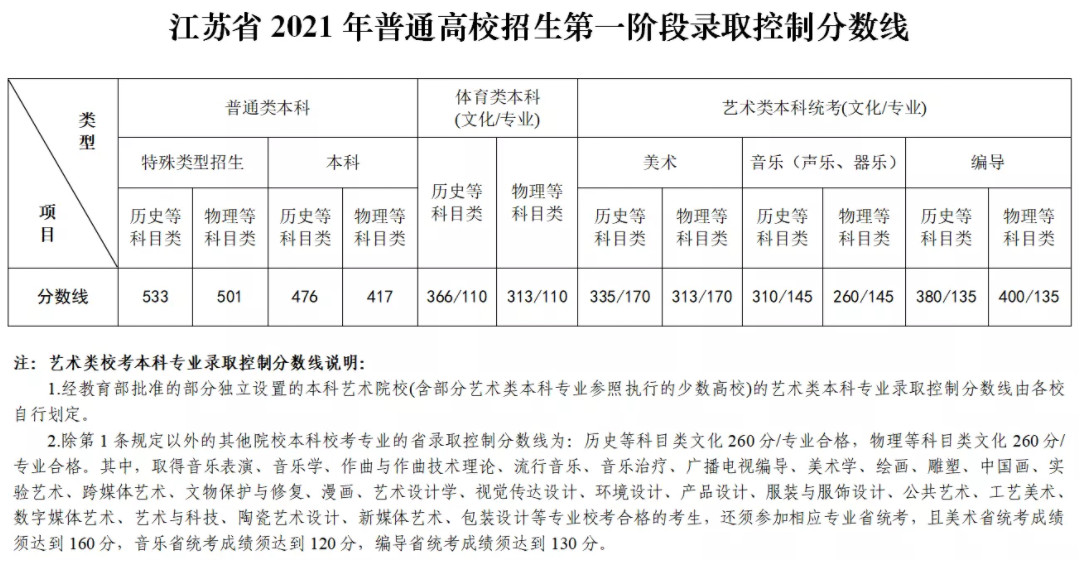 2021年江苏省公布普通高校招生第一阶段省录取控制分数线
