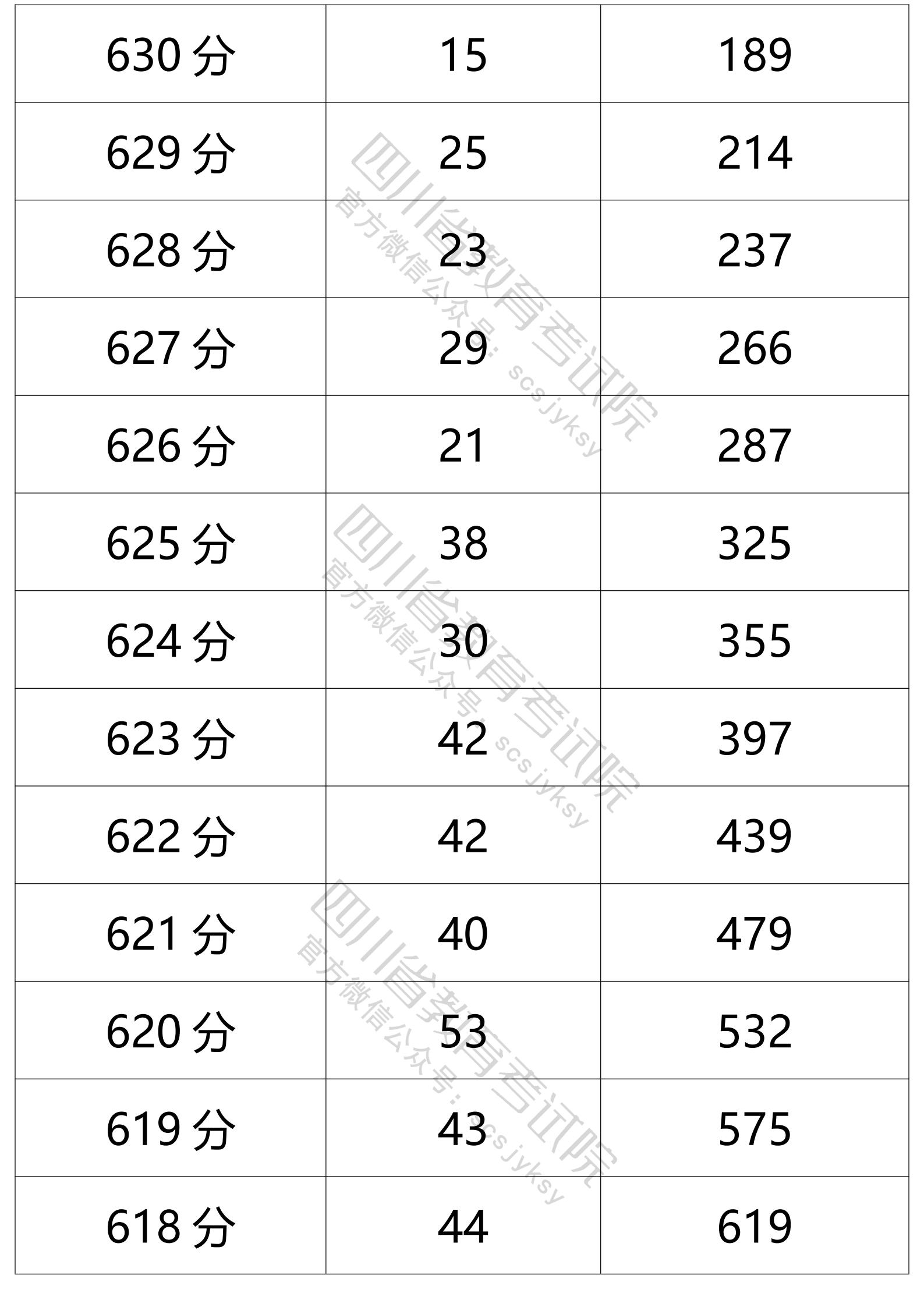 四川省2021年普通高考文科成绩分段统计表