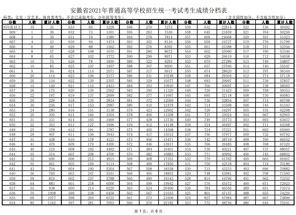 2021年安徽省普通高等学校招生统一考试考生成绩分档表