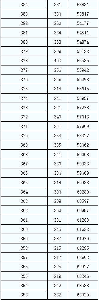 2021年陜西省普通高校招生考生成績統計表（文史、藝文）