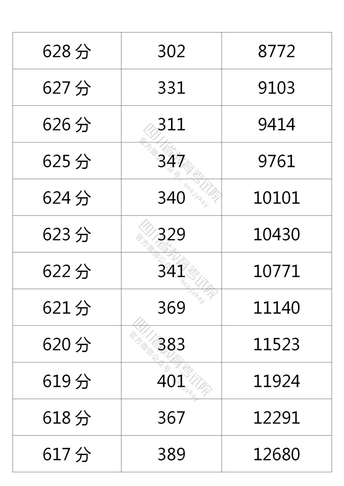 四川省2021年普通高考理科成绩分段统计表