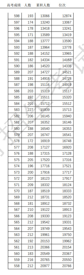 2021年天津市高考总成绩分数段统计情况（含政策加分）