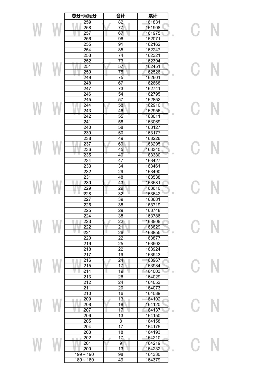 2021年云南省高考成績分數(shù)段統(tǒng)計表