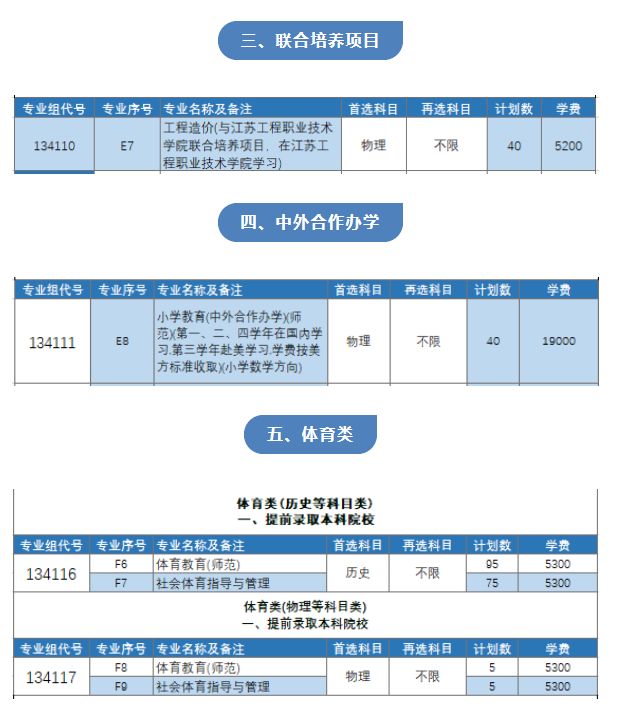 2021年淮阴师范学院招生计划及专业组安排