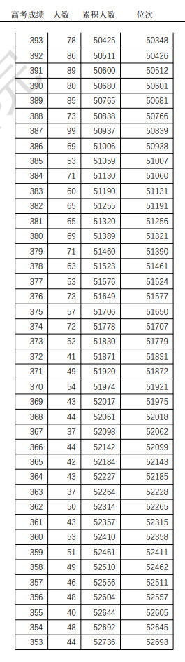 2021年天津市高考总成绩分数段统计情况（含政策加分）