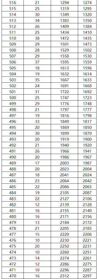 2021年广西普通高考音乐类一分一档表