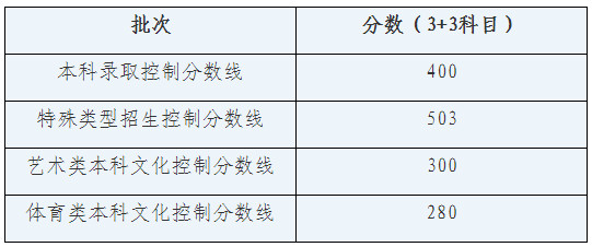 2021年上海市普通高校秋季招生本科各批次录取控制分数线确定