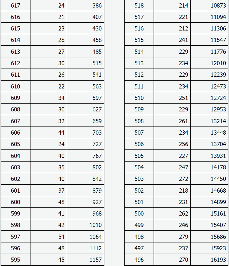 2021年山西省普通高考成績一分一段統計表