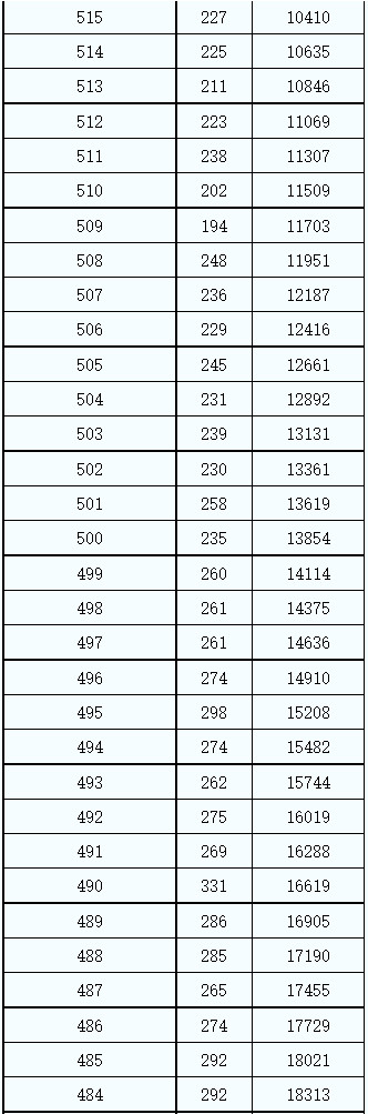 2021年陜西省普通高校招生考生成績統計表（文史、藝文）