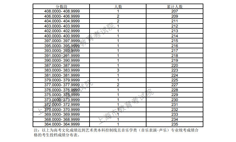 2021年上海市考生高考各类别成绩分布表