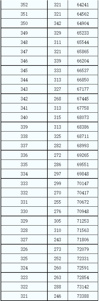 2021年陜西省普通高校招生考生成績統計表（文史、藝文）