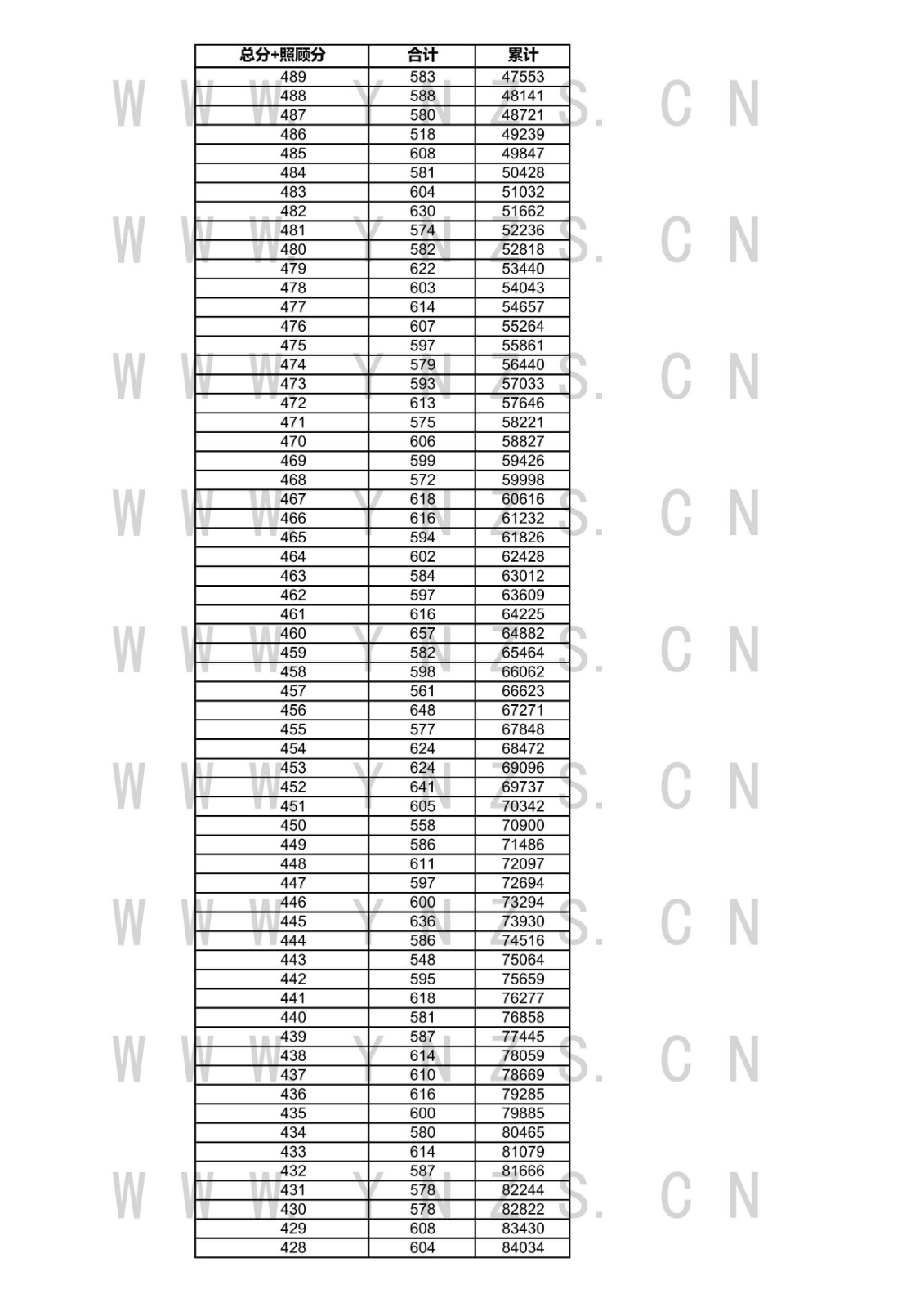 2021年云南省高考成績分數(shù)段統(tǒng)計表