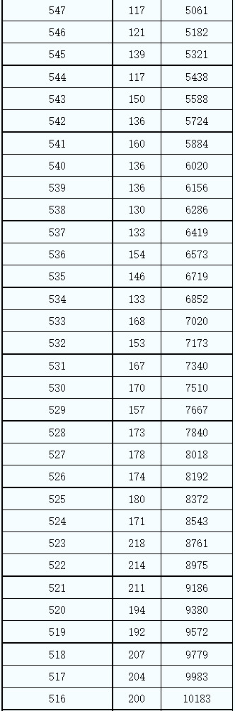 2021年陜西省普通高校招生考生成績統計表（文史、藝文）
