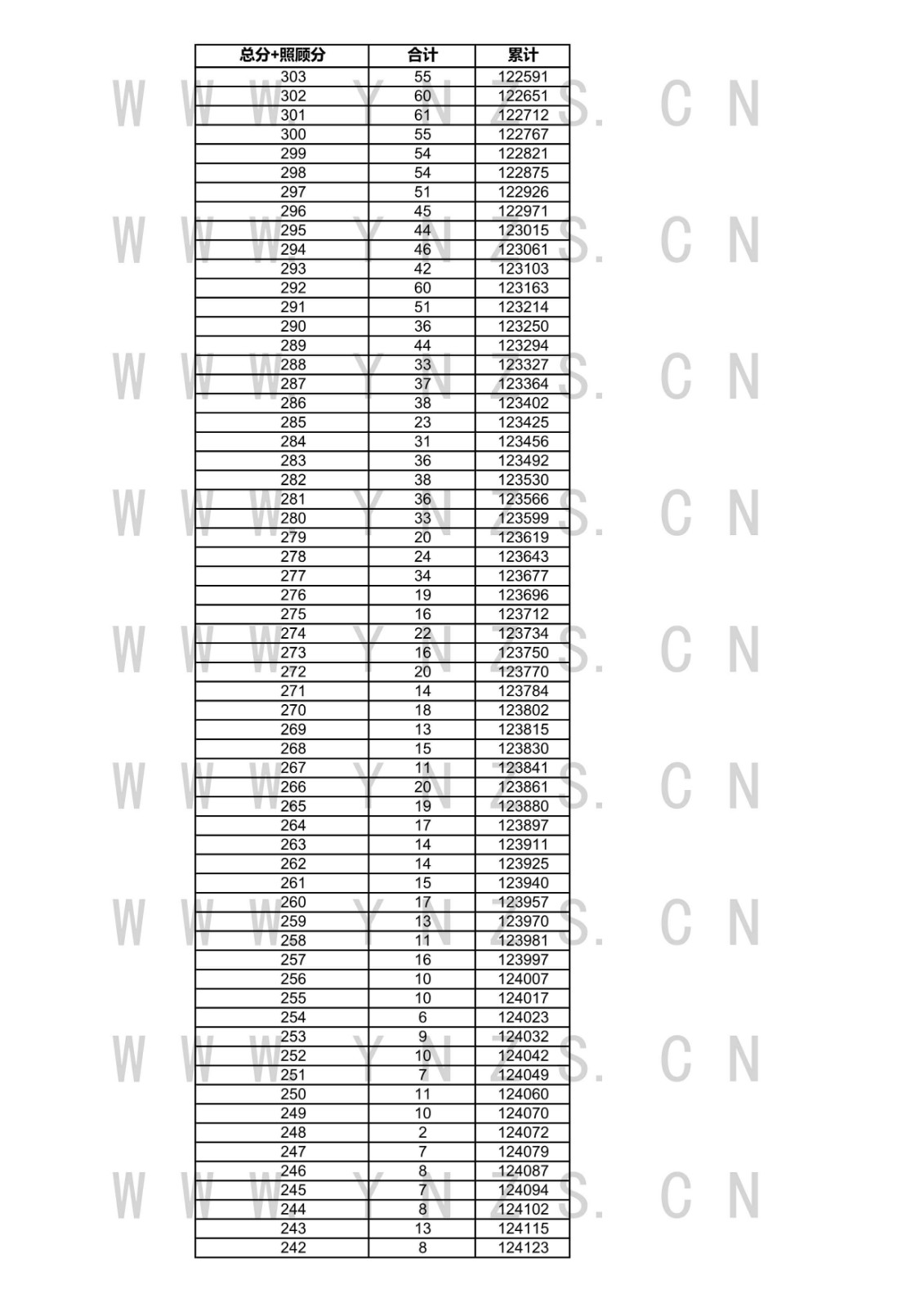 2021年云南省高考成績分數(shù)段統(tǒng)計表