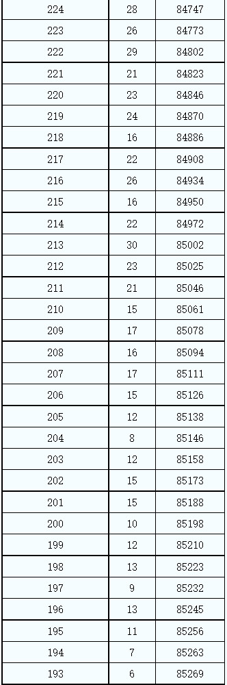 2021年陜西省普通高校招生考生成績統計表（文史、藝文）