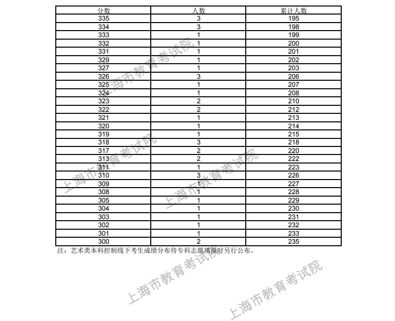 2021年上海市考生高考各类别成绩分布表