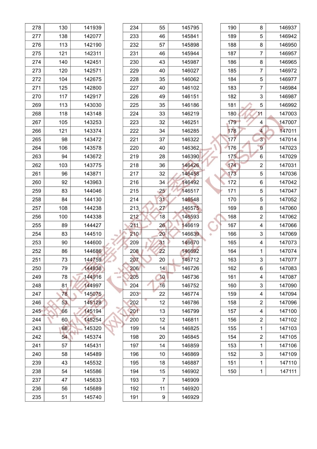 2021年湖北省普通高校招生排序成绩一分一段统计表