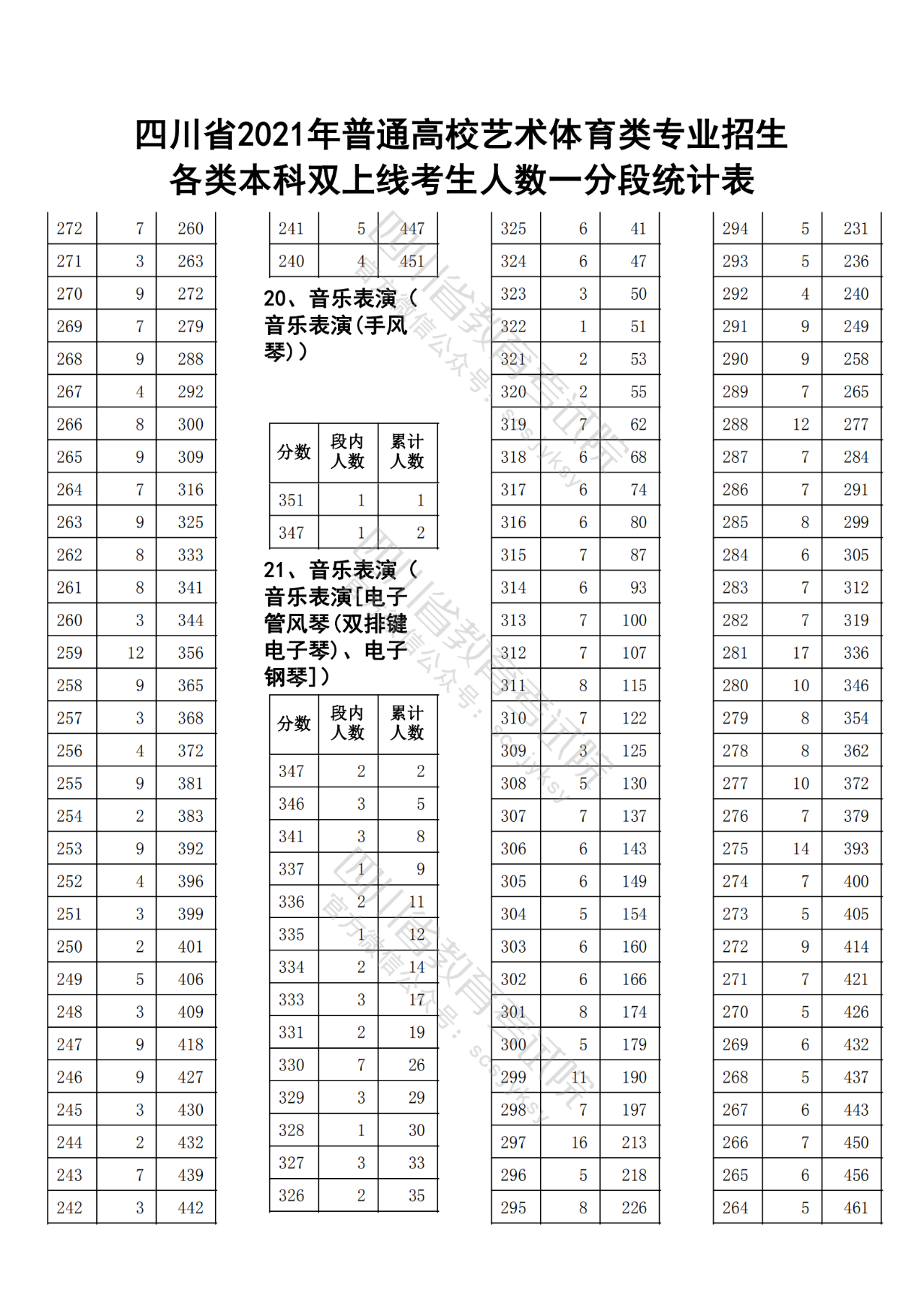 2021年四川省普通高校艺术体育类专业招生各类本科双上线考生人数一分段统计表