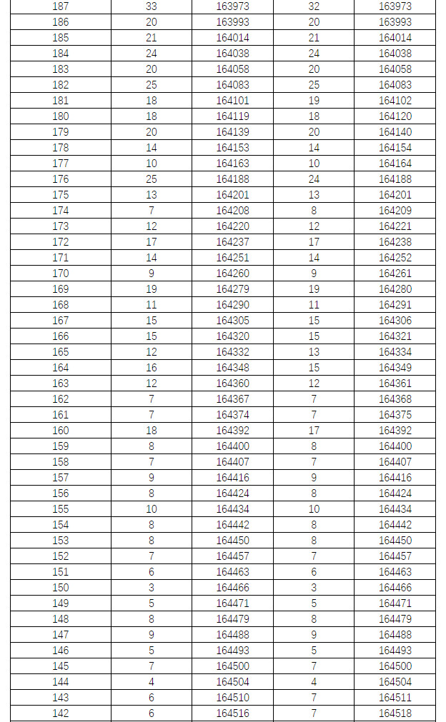 2021年湖南省普通高考档分1分段统计表（历史科目组合）