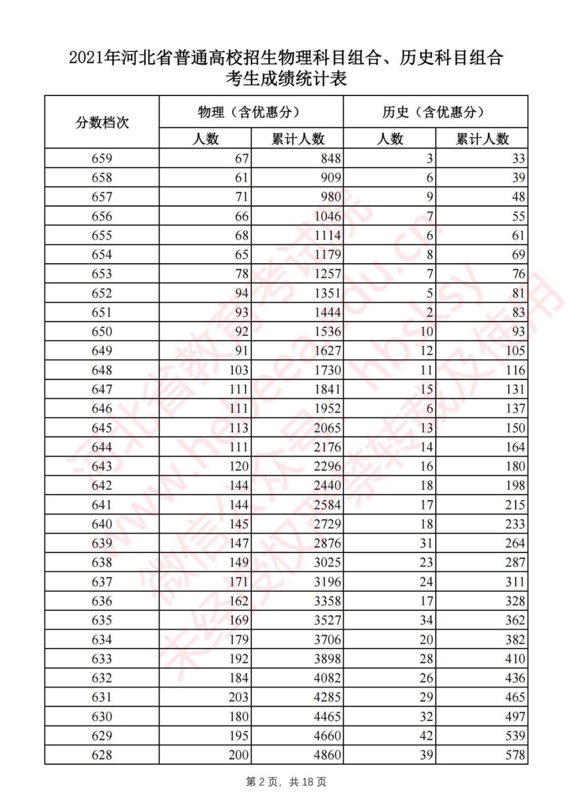 2021年河北省普通高校招生各类考生成绩统计表