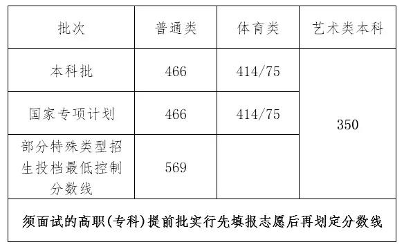 2021年海南省普通高考文化分数线已公布