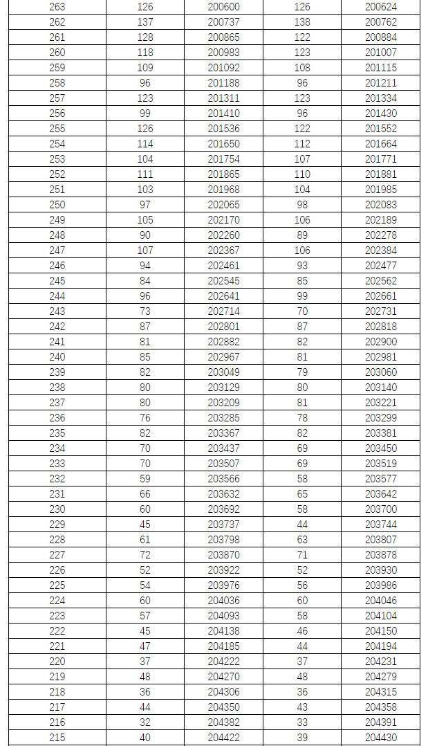 2021年湖南省普通高考档分1分段统计表（物理科目组合）