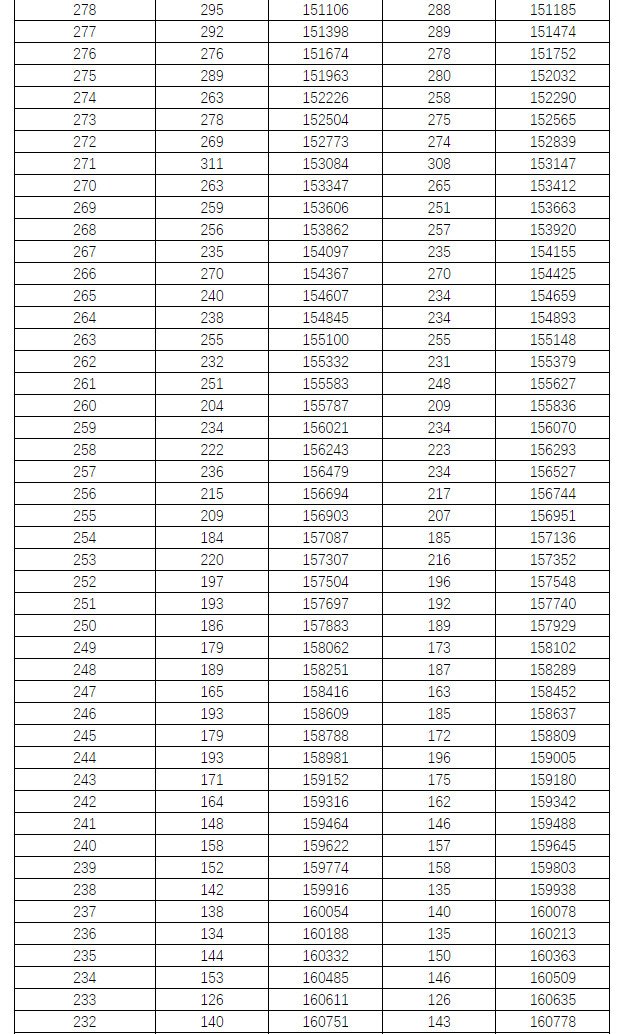 2021年湖南省普通高考档分1分段统计表（历史科目组合）