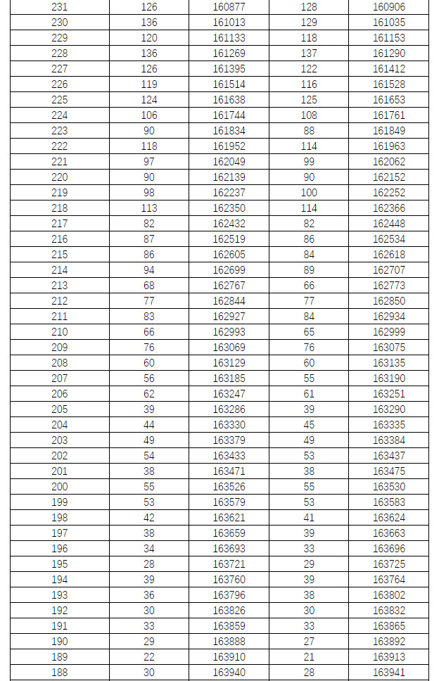 2021年湖南省普通高考档分1分段统计表（历史科目组合）