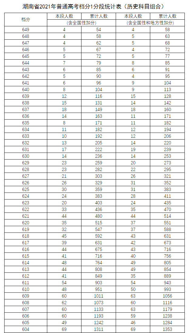 2021年湖南省普通高考档分1分段统计表（历史科目组合）