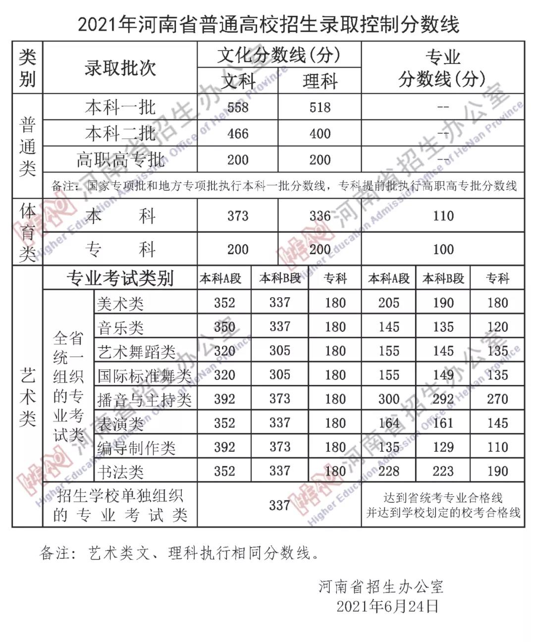 2021年河南省普通高校招生录取控制分数线
