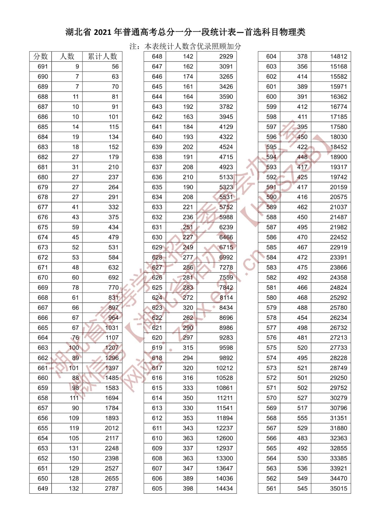 2021年湖北省普通高校招生排序成绩一分一段统计表