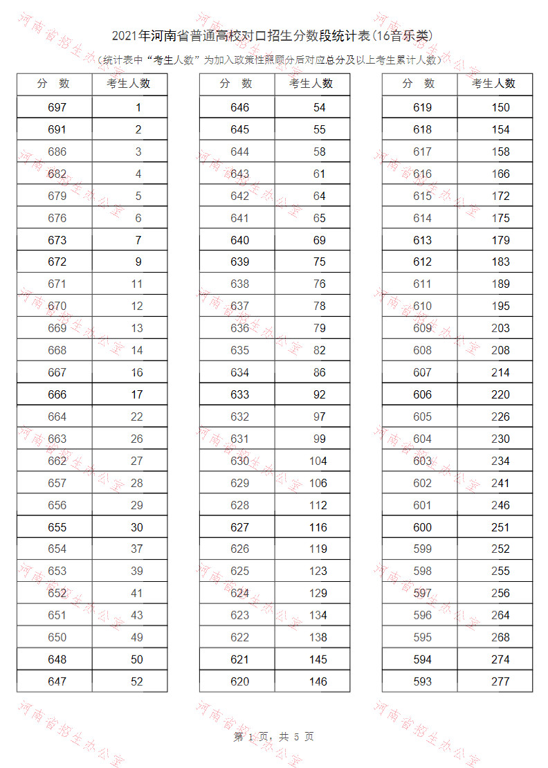 2021年河南省普通高校招生分数段统计表