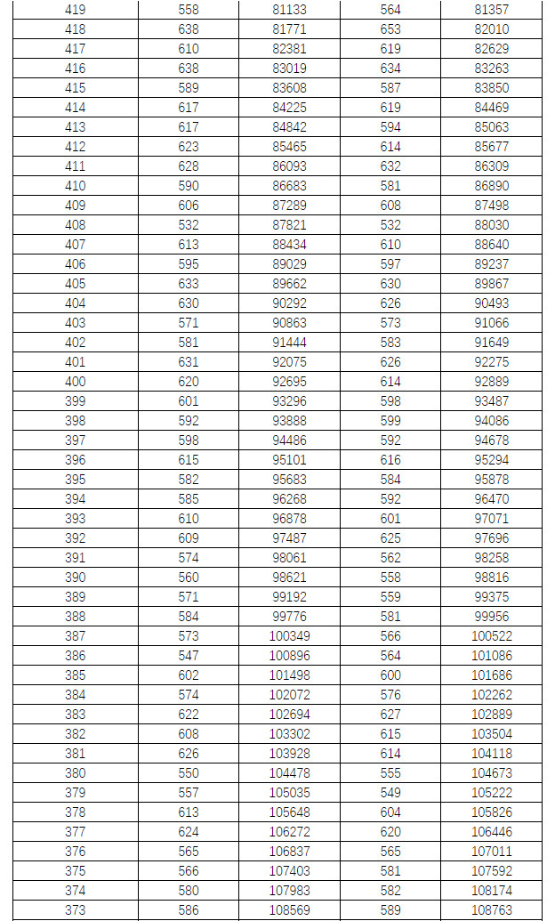 2021年湖南省普通高考档分1分段统计表（历史科目组合）