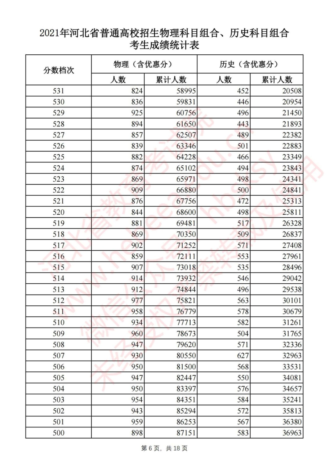 2021年河北省普通高校招生各类考生成绩统计表