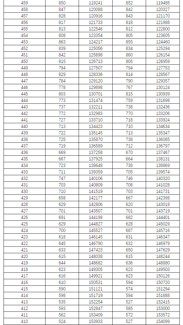 2021年湖南省普通高考档分1分段统计表（物理科目组合）