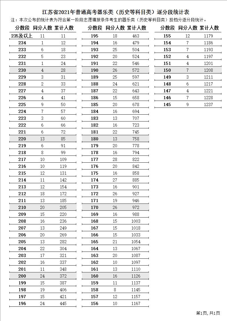 2021年江苏省普通高考逐分段统计表