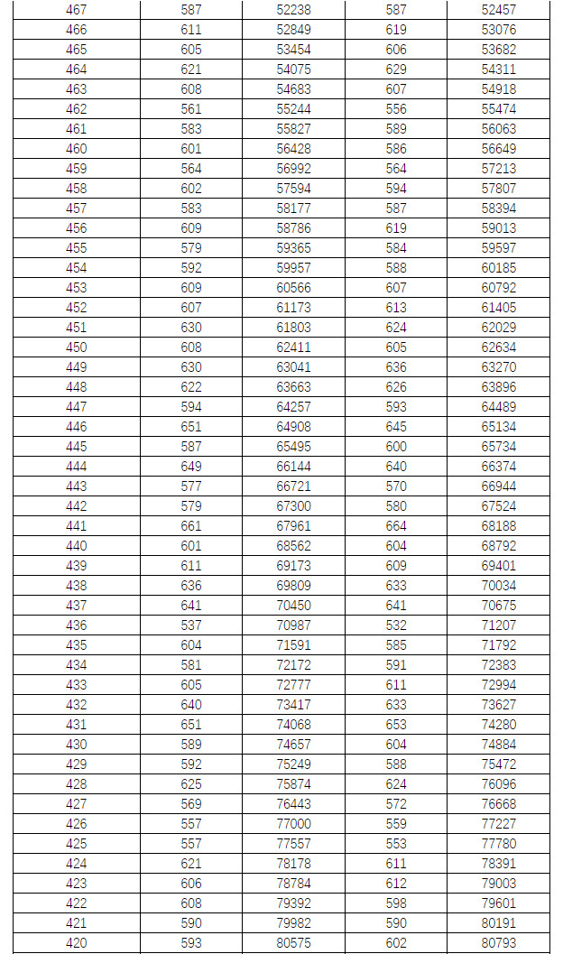 2021年湖南省普通高考档分1分段统计表（历史科目组合）