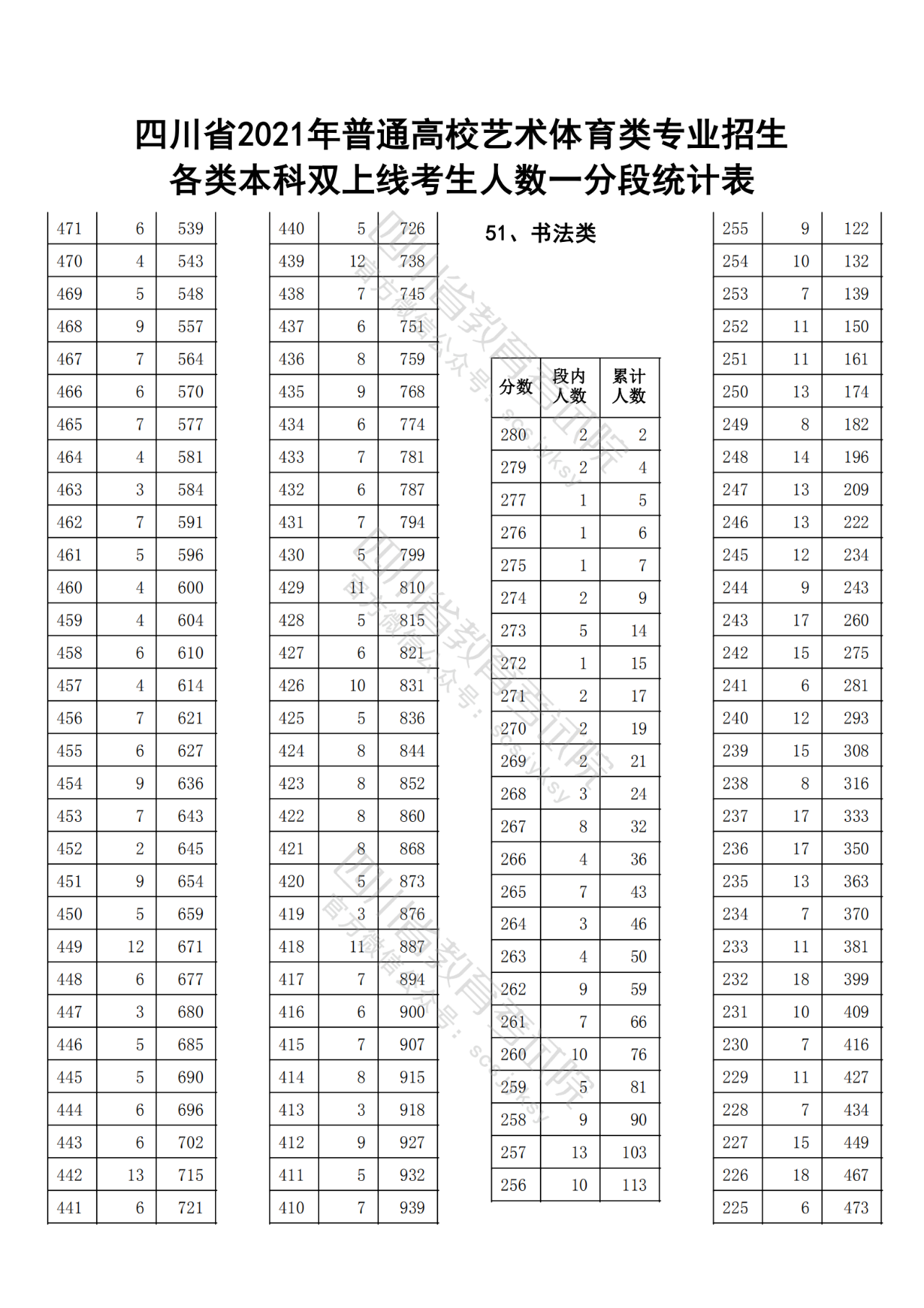 2021年四川省普通高校艺术体育类专业招生各类本科双上线考生人数一分段统计表