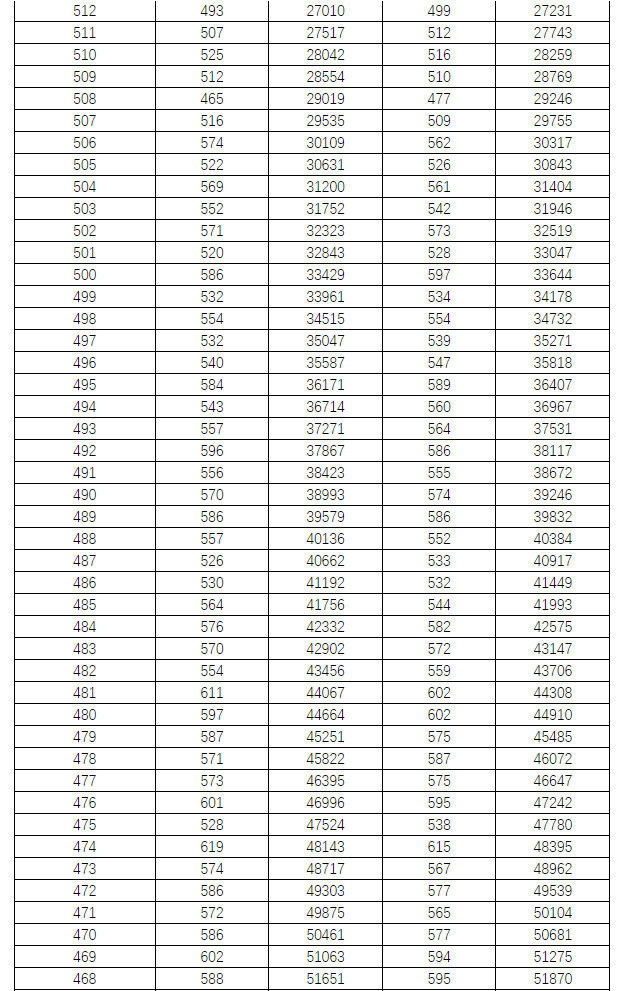 2021年湖南省普通高考档分1分段统计表（历史科目组合）