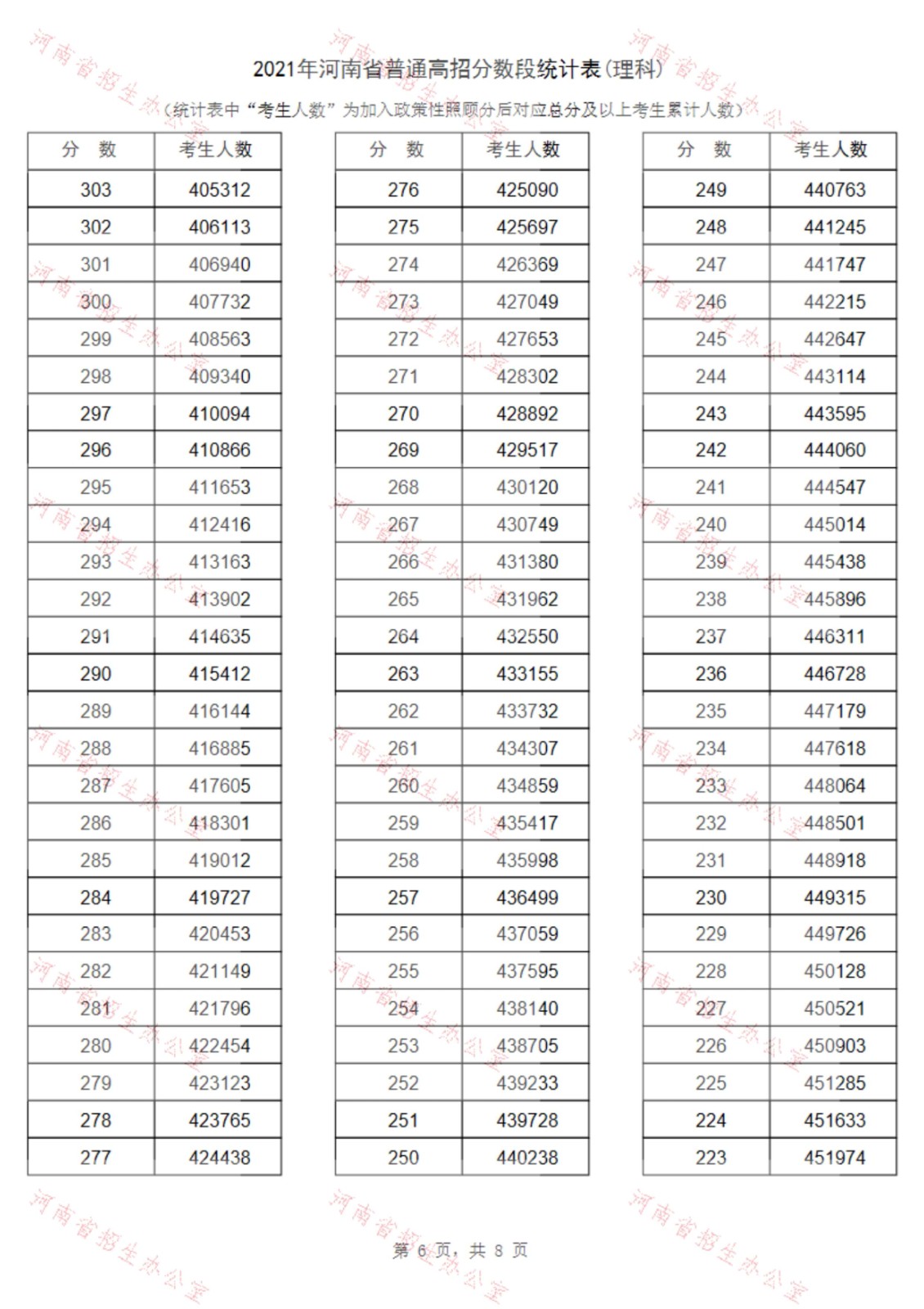 2021年河南省普通高校招生分数段统计表