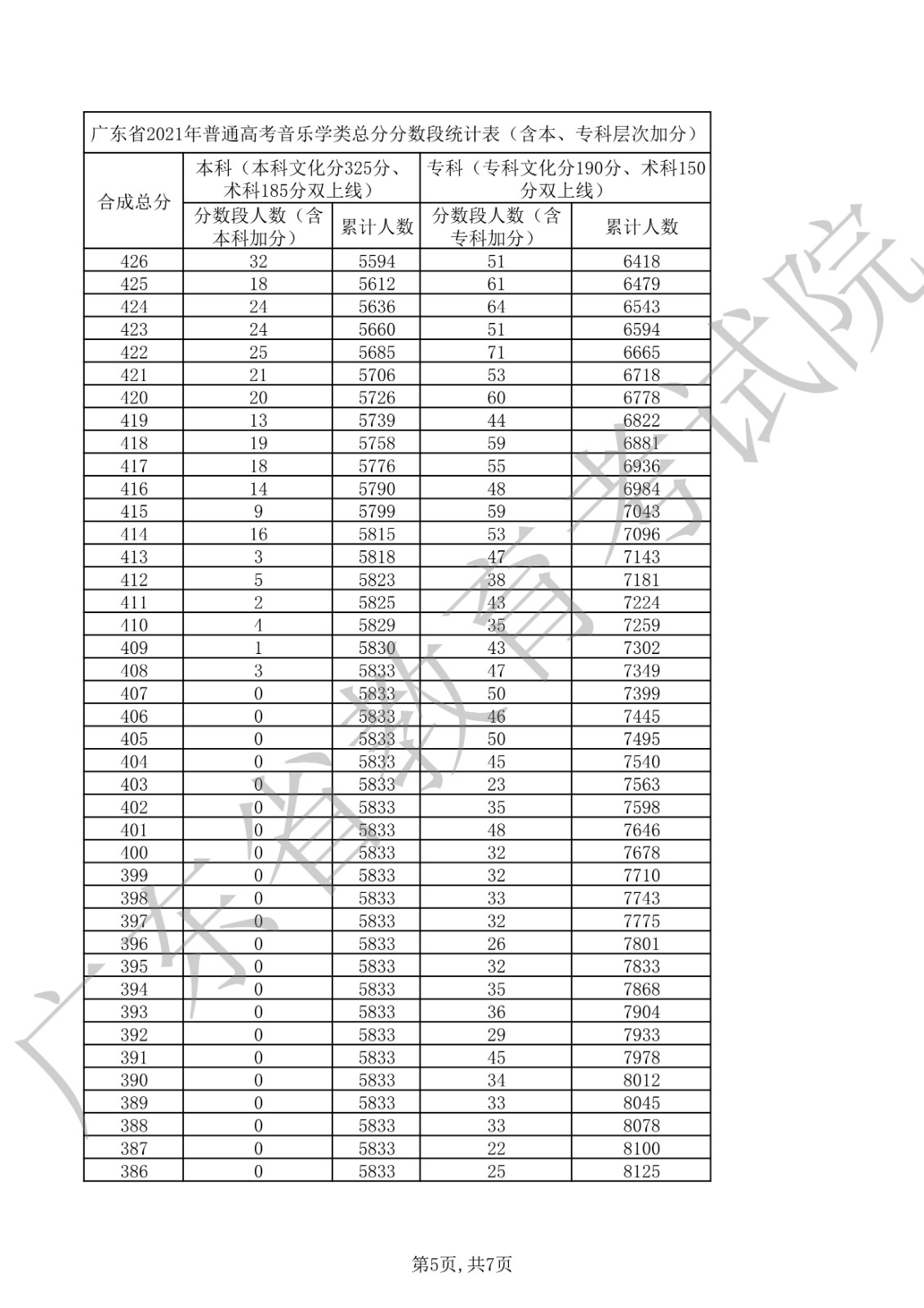 2021年广东省普通高考音乐学类总分分数段统计表