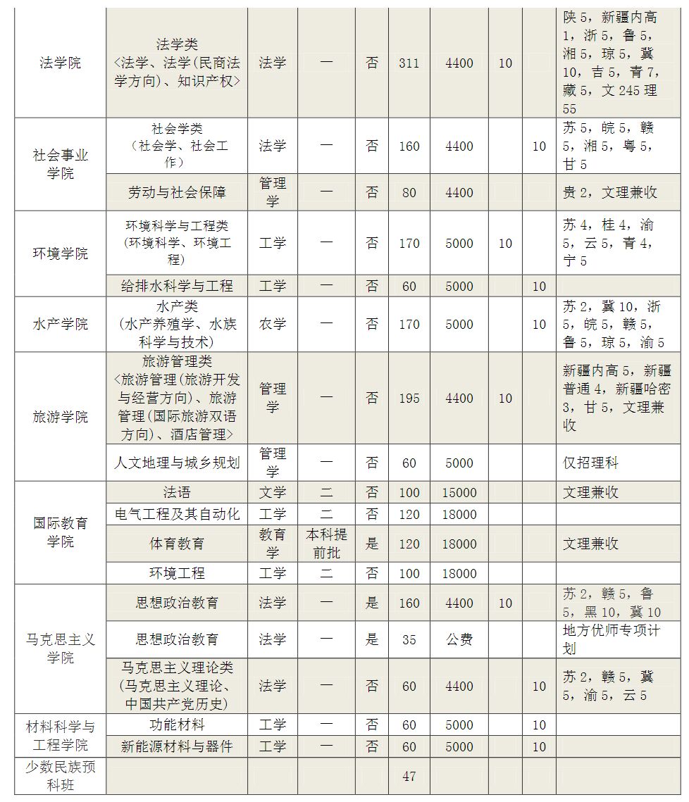 2021年河南师范大学分专业招生计划表