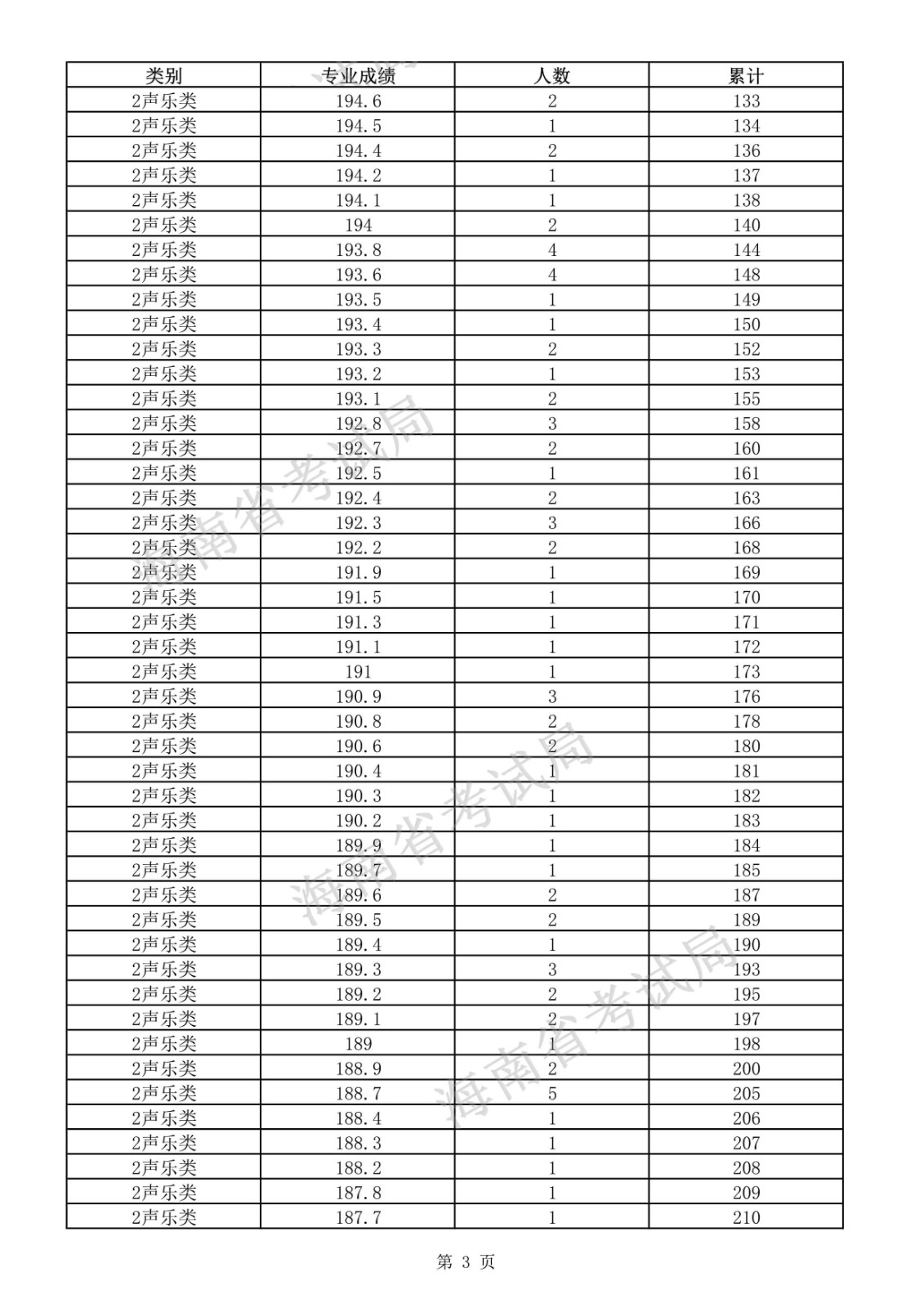 2021年海南省普通高考總分350分（含）以上的聲樂類考生專業(yè)成績分布表