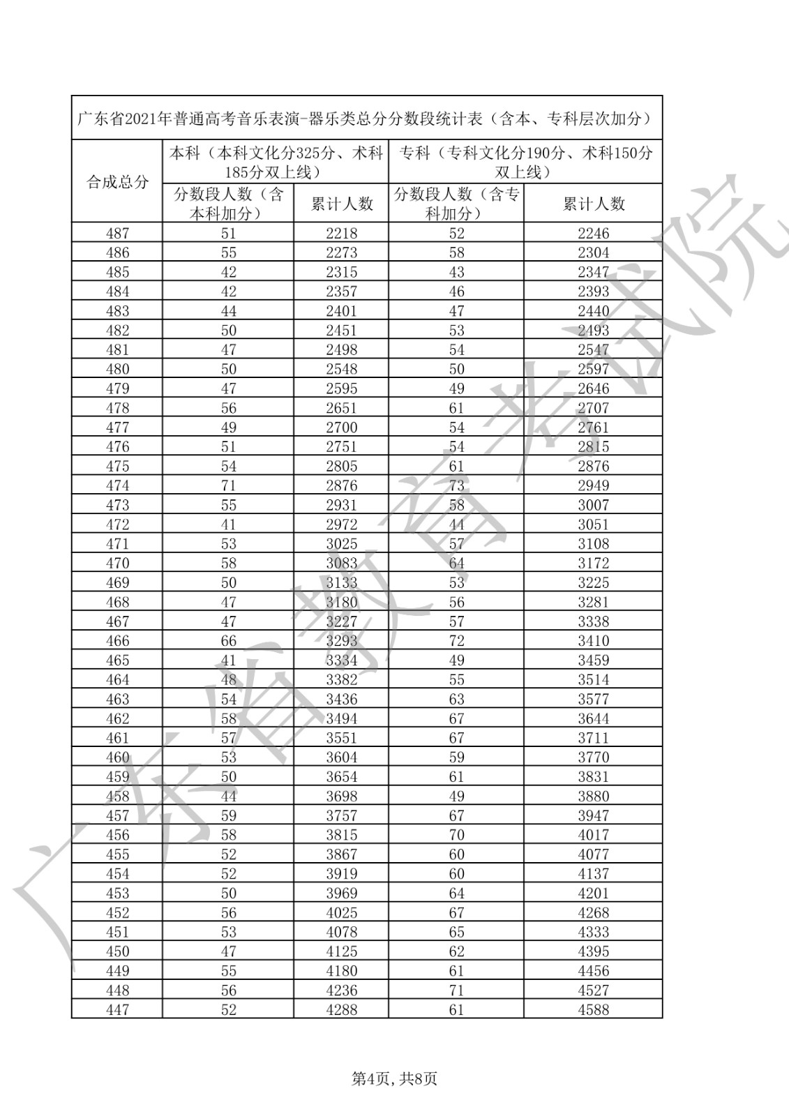 2021年广东省普通高考音乐表演-器乐类总分分数段统计表