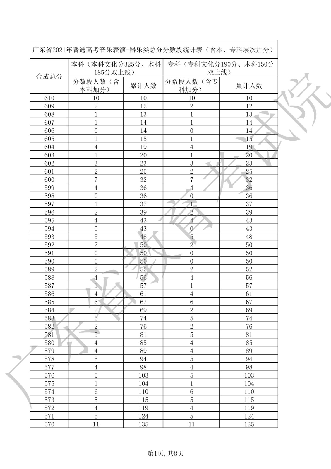 2021年广东省普通高考音乐表演-器乐类总分分数段统计表