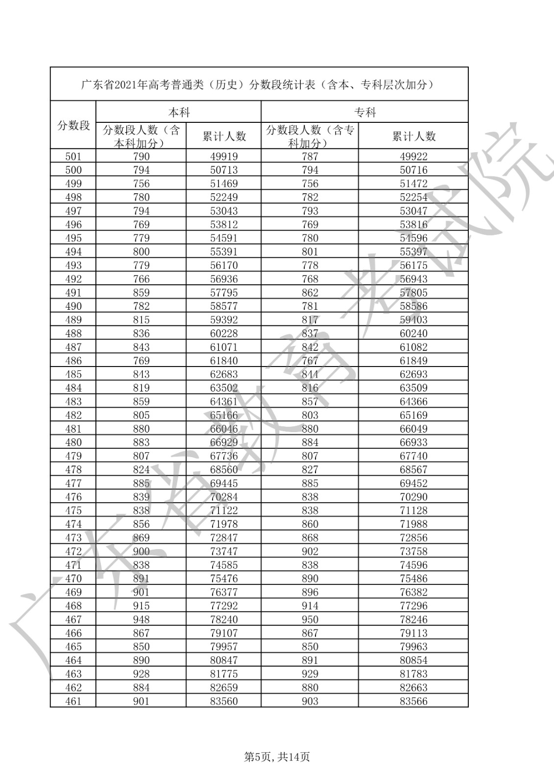 2021年广东省高考普通类（历史）分数段统计表