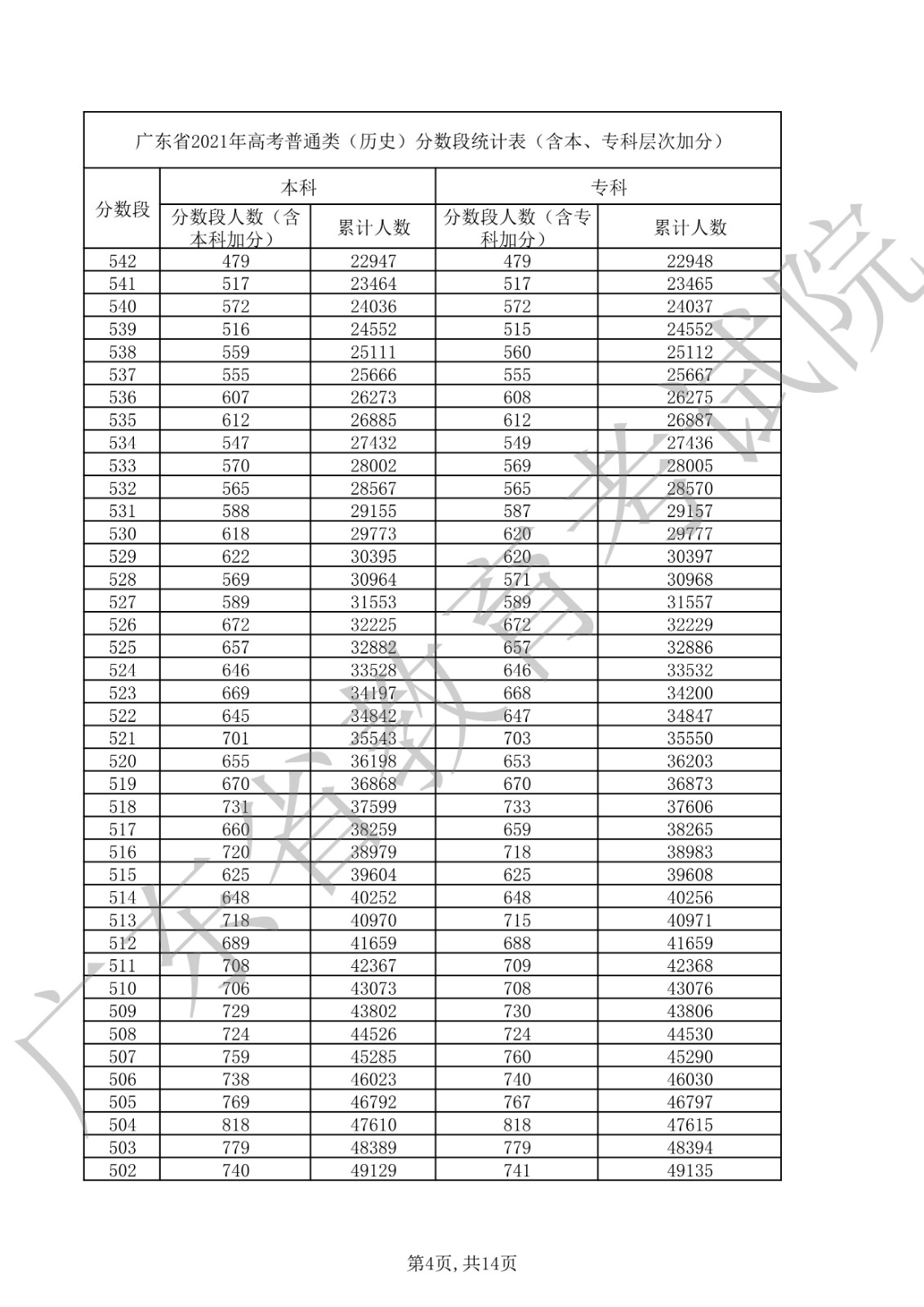 2021年广东省高考普通类（历史）分数段统计表