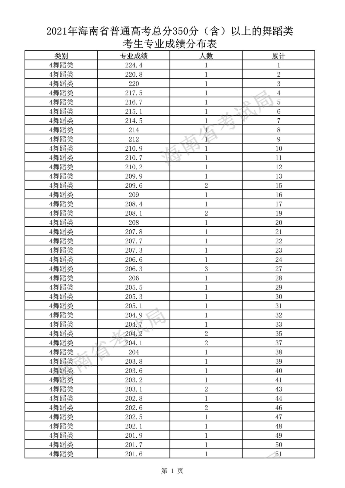 2021年海南省普通高考总分350分（含）以上的舞蹈类考生专业成绩分布表
