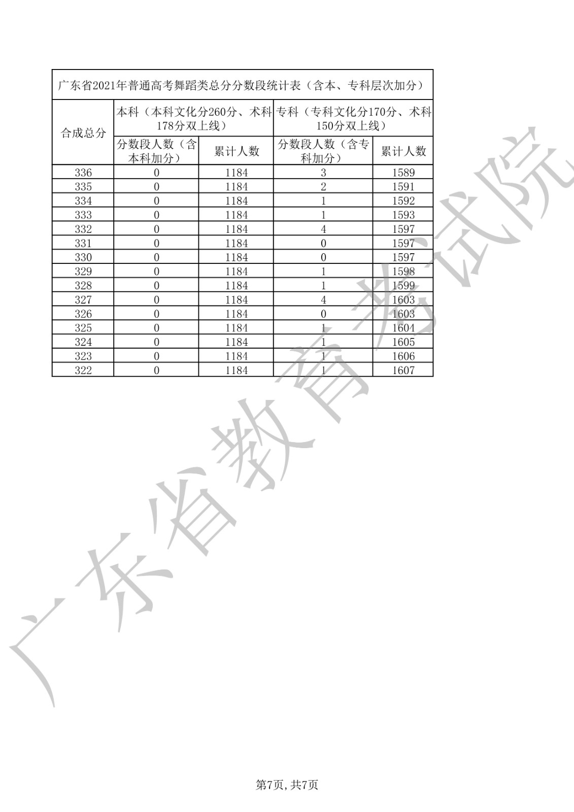 2021年广东省普通高考舞蹈类总分分数段统计表