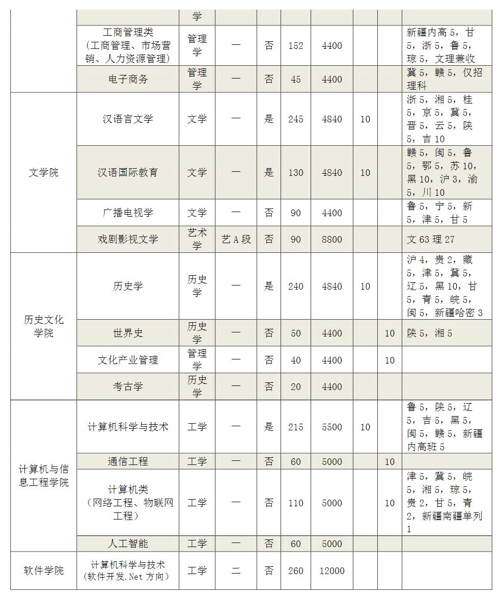 2021年河南师范大学分专业招生计划表